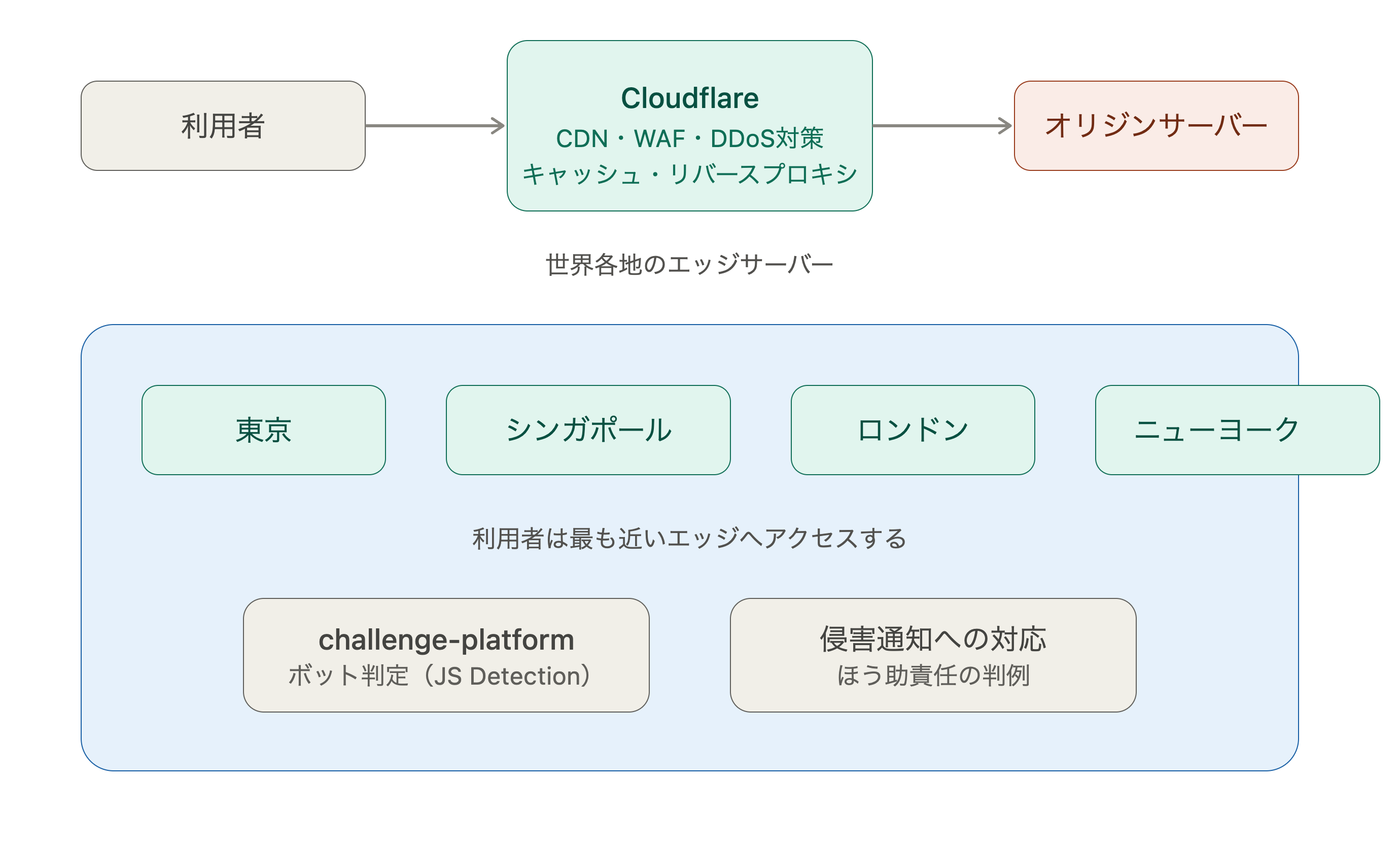 なぜサーバーにCDNを挟むのか調べたら、Webの仕組みそのものが見えてきた